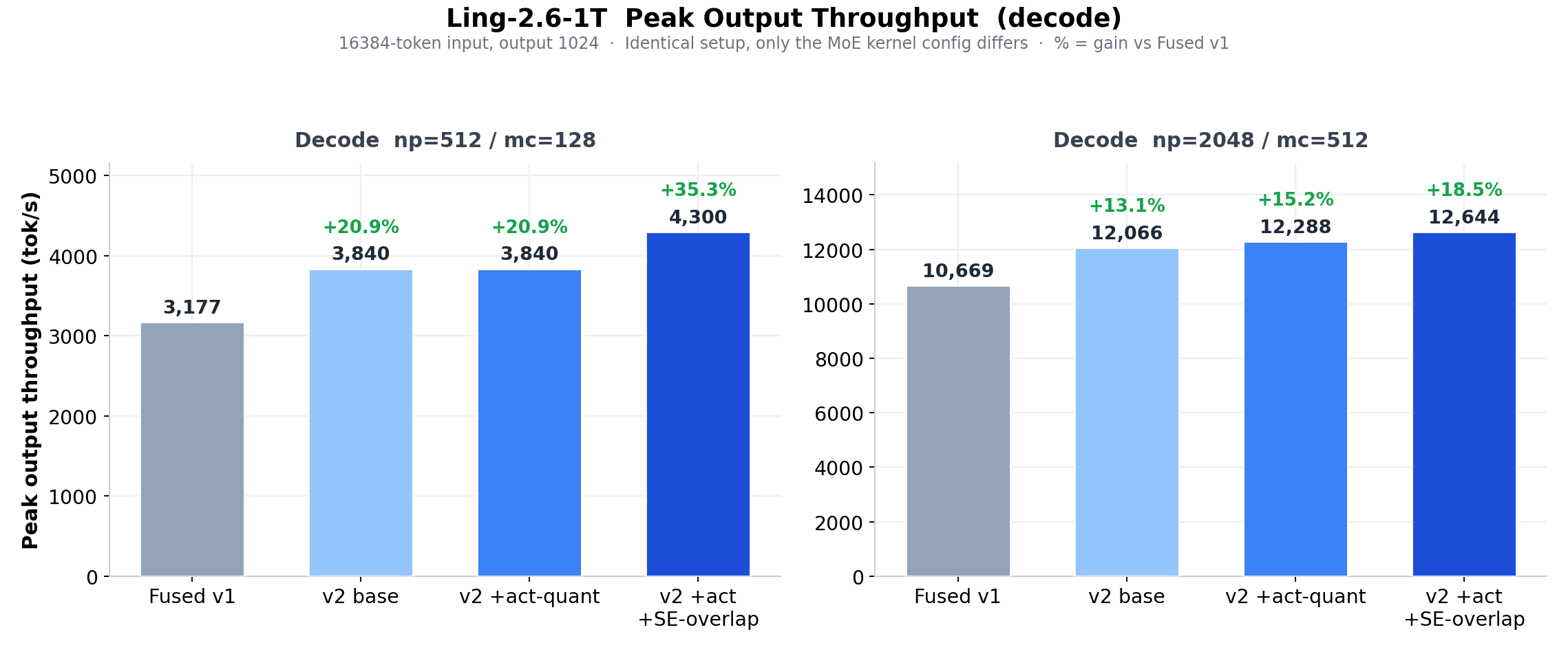 Ling-2.6-1T peak decode output throughput, Fused v1 vs v2