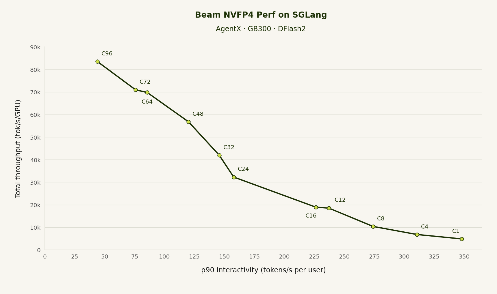 Beam NVFP4 AgentX performance on GB300: total throughput per GPU versus p90 interactivity.