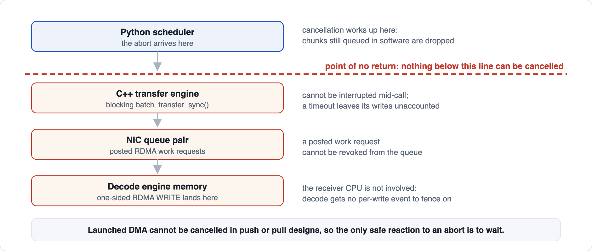 The transfer stack below the Python scheduler: aborts stop future chunks while launched transfers and posted NIC writes continue.