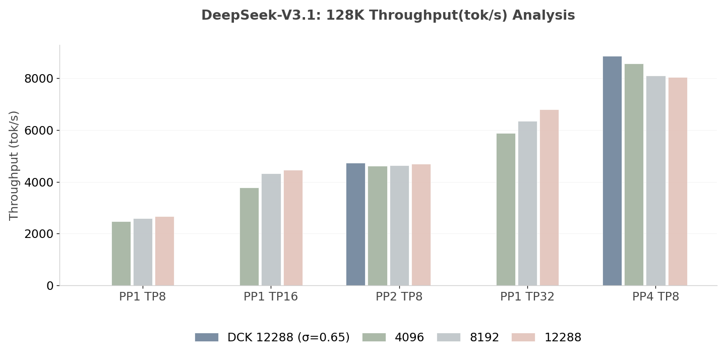 Prefill Throughput (Batch Size = 1) of DeepSeek-V3.1 on H20 (Higher is better)