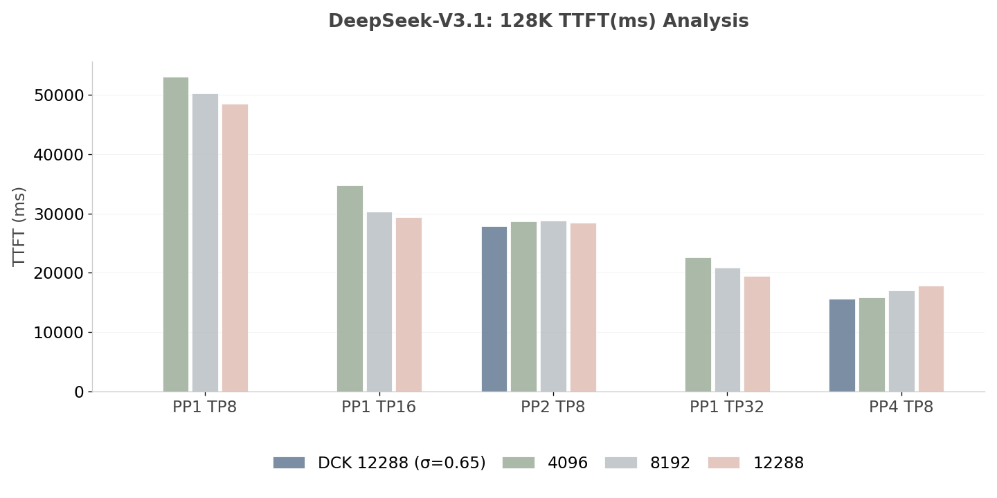 Fig. 10: TTFT Analysis of DeepSeek-V3.1 (Lower is better)
