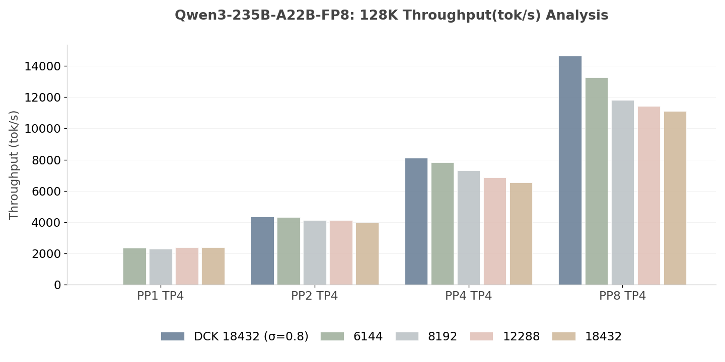 Fig. 8: Throughput Analysis of Qwen3-235B-A22B-FP8 (Higher is better)