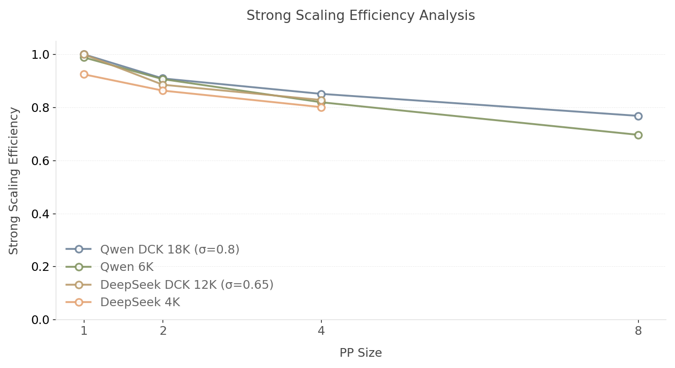 Fig. 9: Strong Scaling Efficiency vs. PP Size Analysis (Higher is better)
