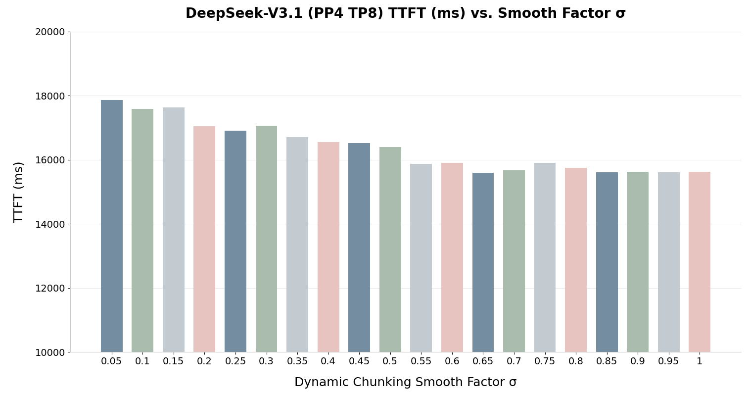 Fig. 4: Example of tuning the smooth factor for DeepSeek-V3.1 (Lower is better)