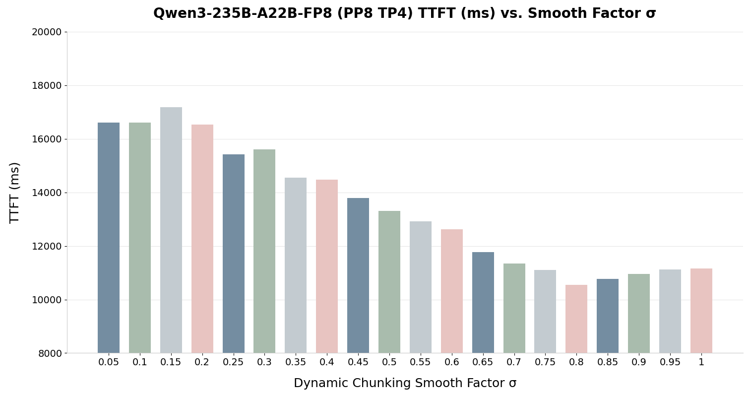 Fig. 5: Example of tuning the smooth factor for Qwen3-235B-A22B-FP8 (Lower is better)