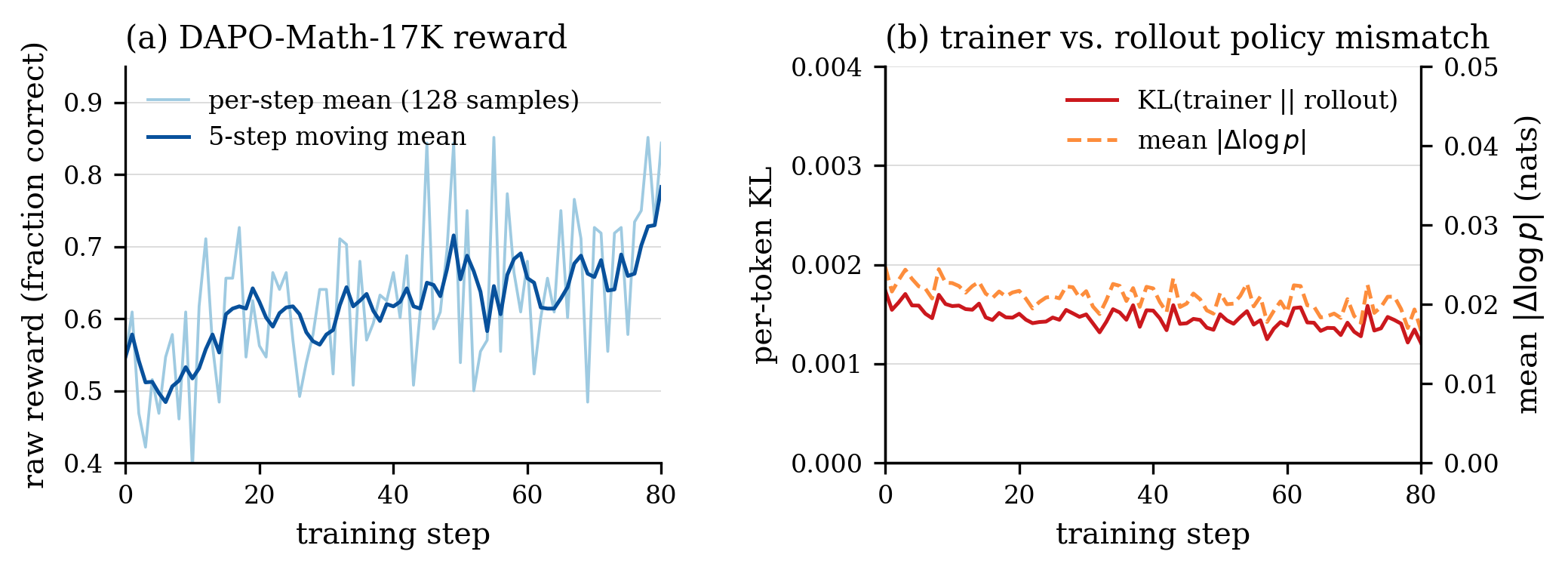 Raw reward and trainer-vs-rollout policy mismatch over 80 DAPO steps