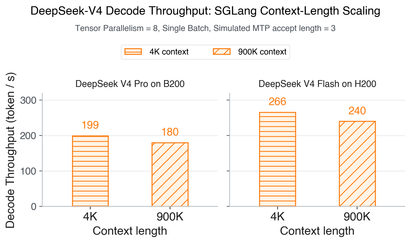 DeepSeek-V4 decode throughput across context lengths