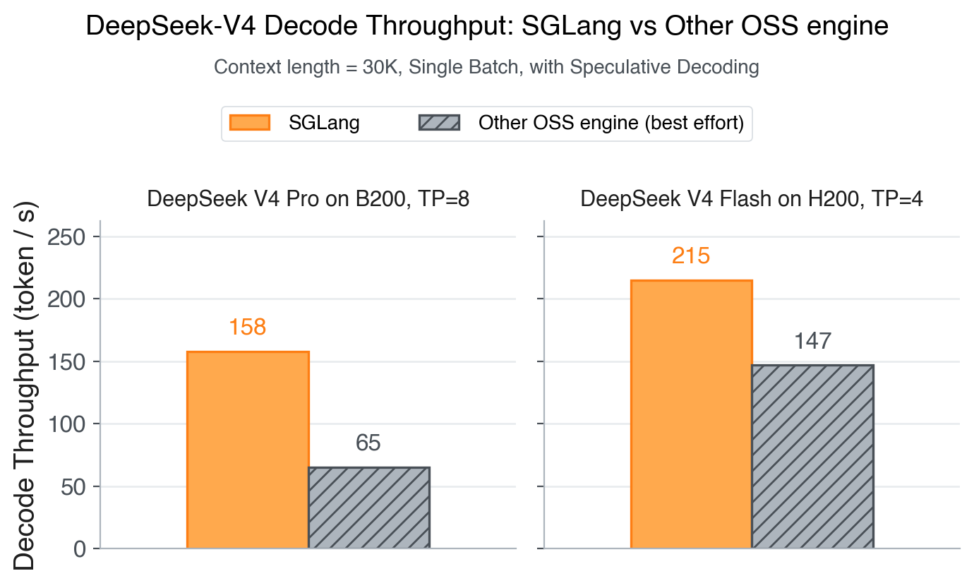 DeepSeek-V4 decode throughput on Day-0 launch: SGLang vs other OSS engine