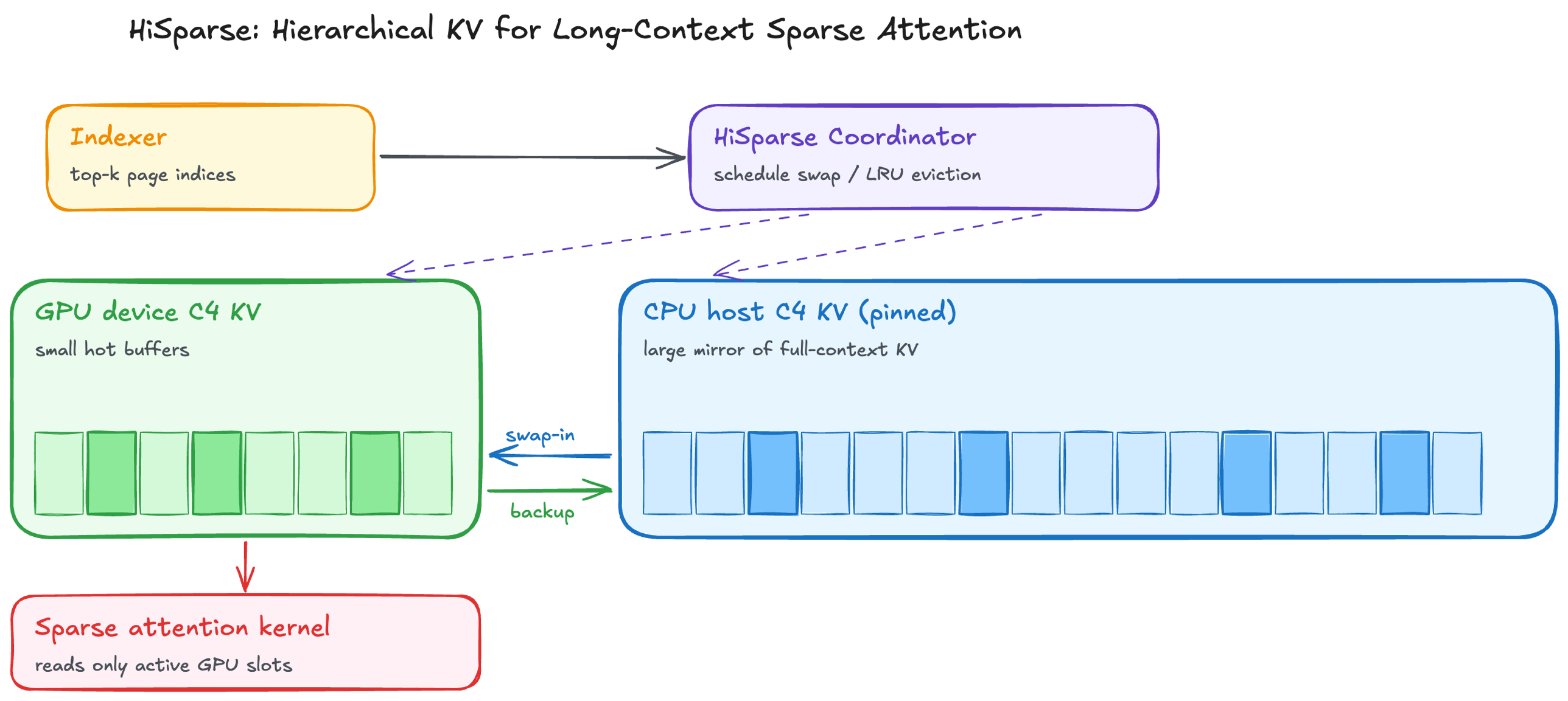 HiSparse architecture