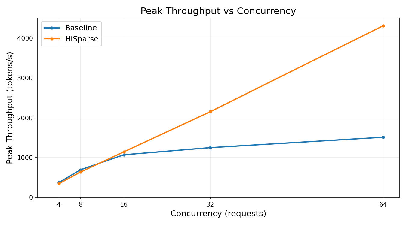 HiSparse peak throughput