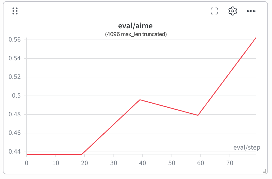 AIME eval accuracy over training steps (4096 max_len truncated)