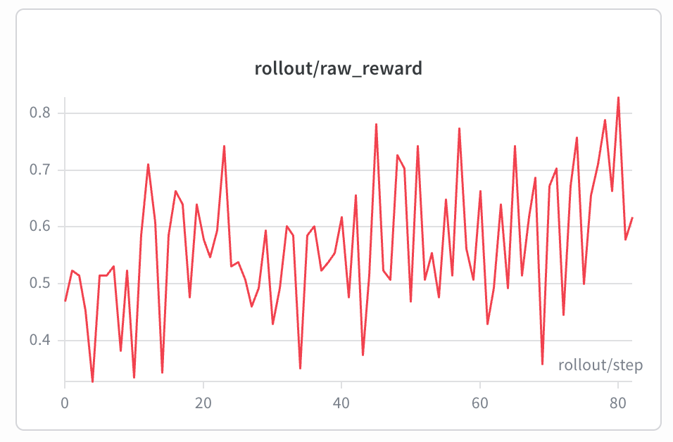 Rollout raw reward over training steps
