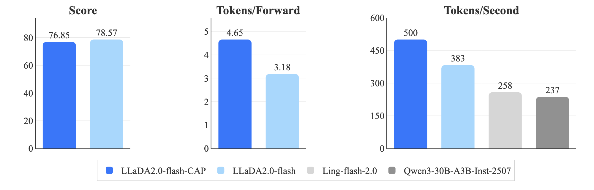 LLaDA2.0-flash performance