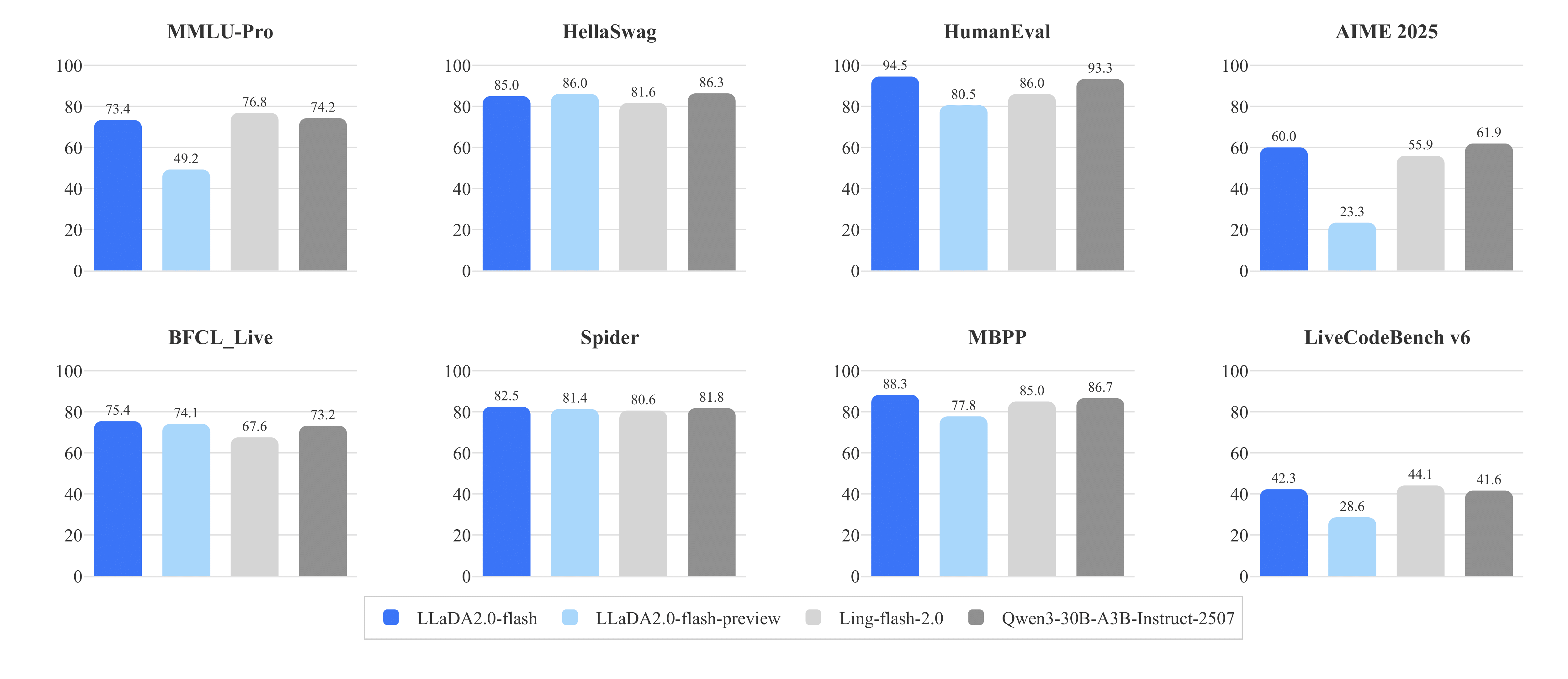 LLaDA2.0-flash main results