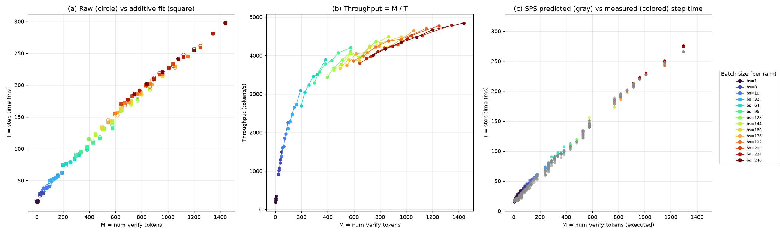 Additive SPS cost-table fit — raw step time vs. fit (a) and throughput (b) — and SPS-predicted vs. measured decode-step time (c), DeepSeek-V4 on H200.