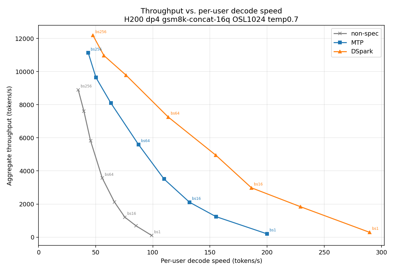 Aggregate throughput vs. per-user decode speed on H200 dp4, one curve per arm: non-spec floor, MTP, and DSpark. Right-and-up is better; each marker is a batch size averaged over three rounds.