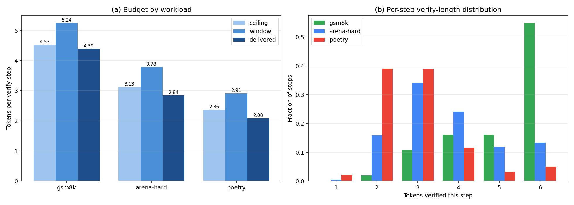 Per-dataset verify budget (left): ceiling/window/delivered tokens per verify step for gsm8k, arena-hard, and poetry under cap-accept; and per-step verify-length distribution (right) for the three workloads.