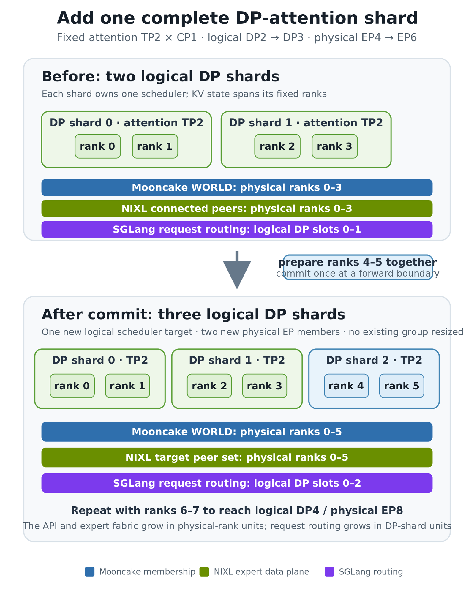 Adding one TP2/CP1 DP-attention shard expands DP2/EP4 to DP3/EP6.