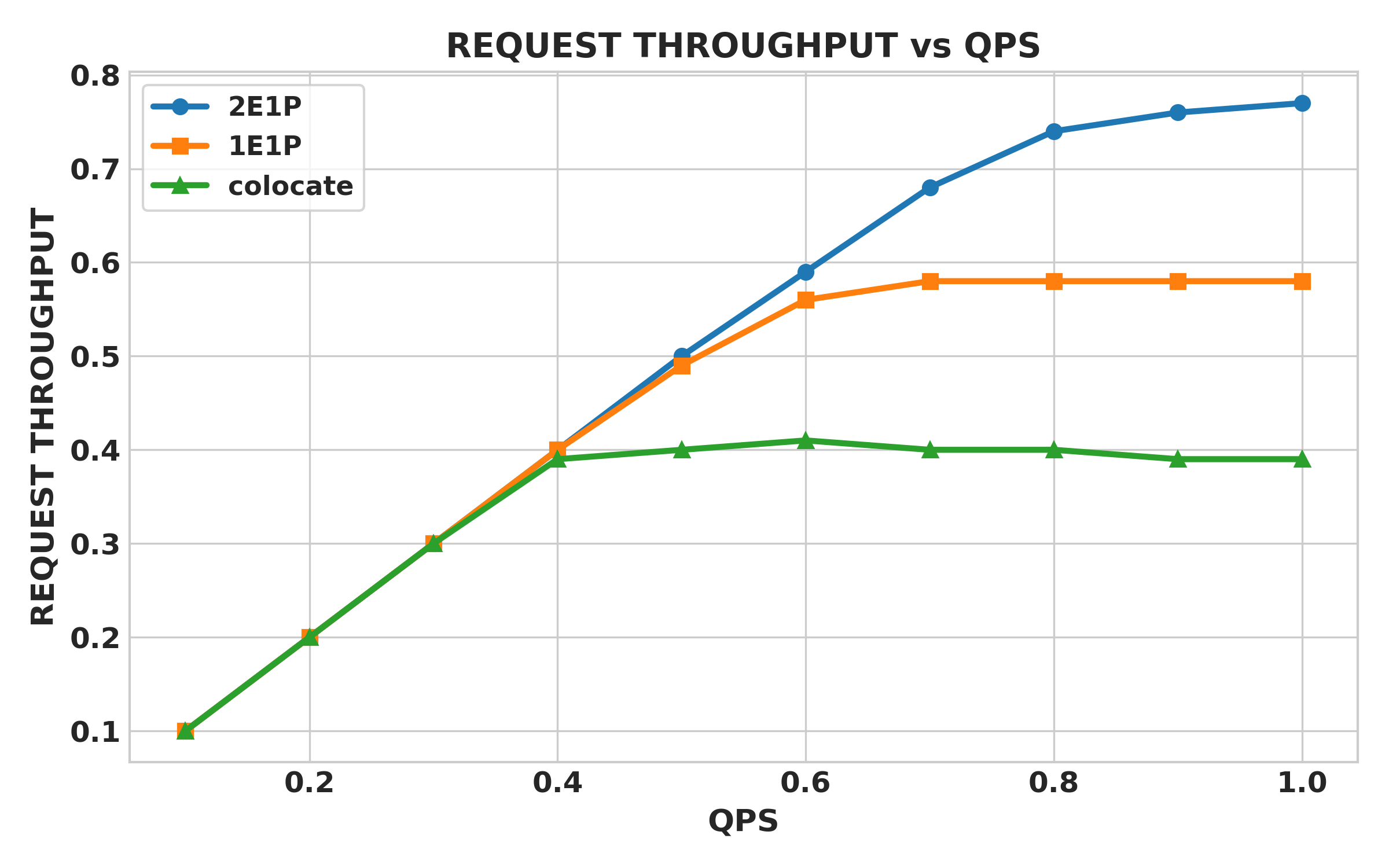 Throughput Results