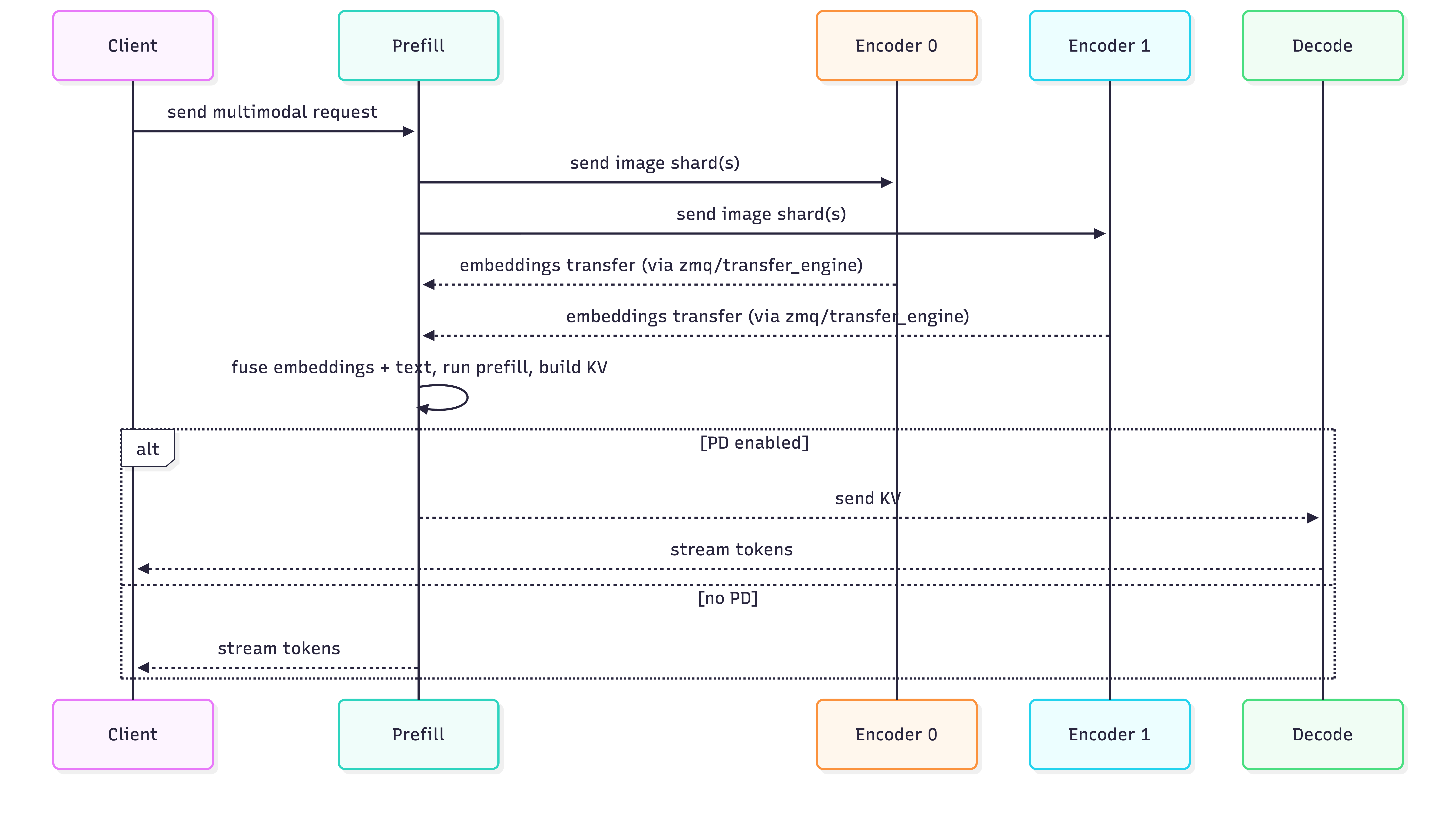 EPD Workflow