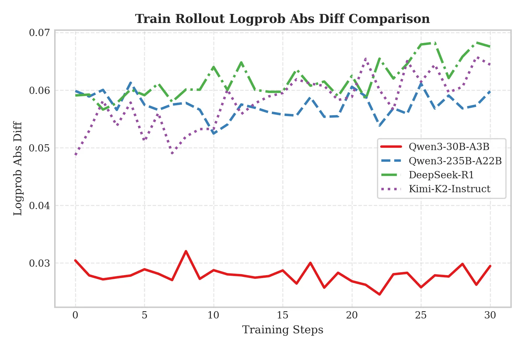 train_rollout_logprob_abs_diff under different model scales