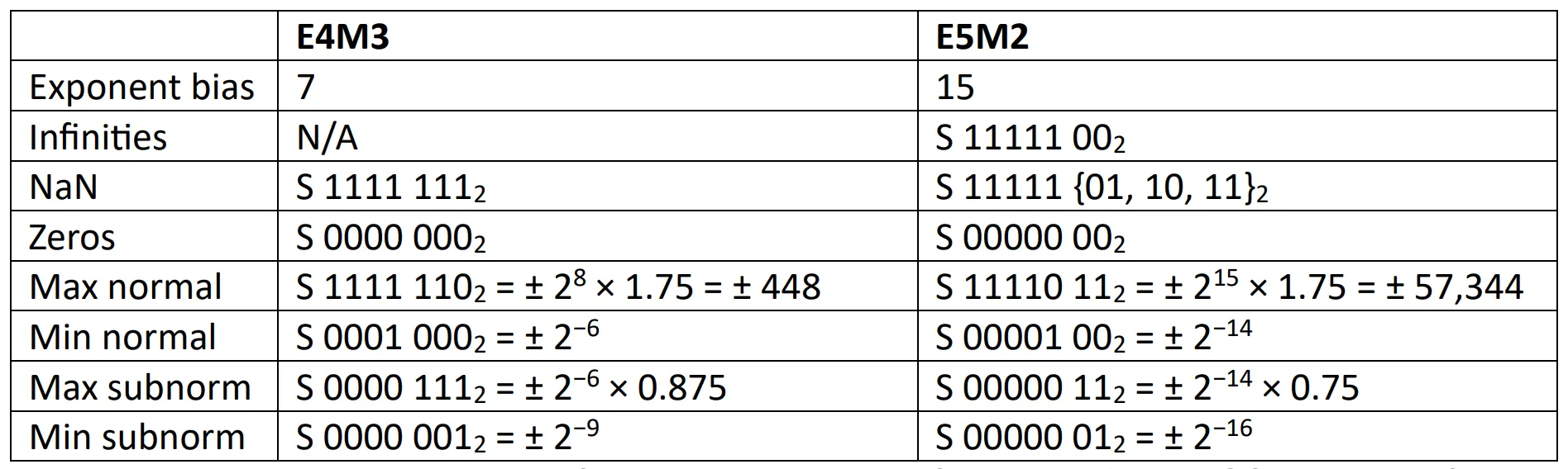 FP8 E4M3 vs E5M2