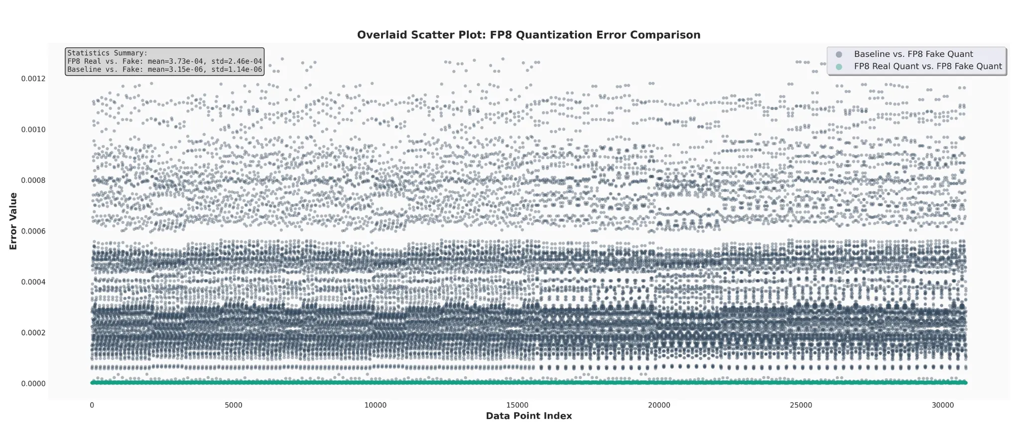 FP8 quantization error distribution