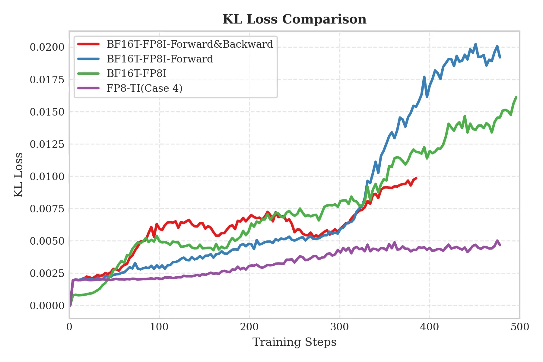 KL-loss comparison under different cases