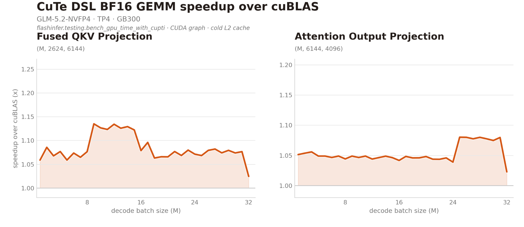 CuTe DSL BF16 GEMM speedup over cuBLAS