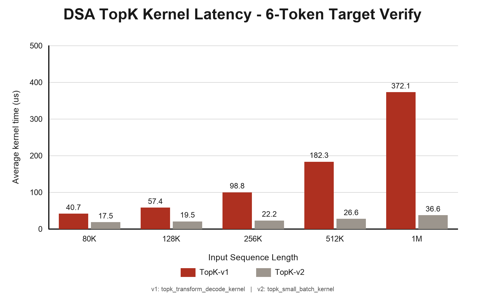 DSA TopK-v1 and TopK-v2 kernel latency comparison
