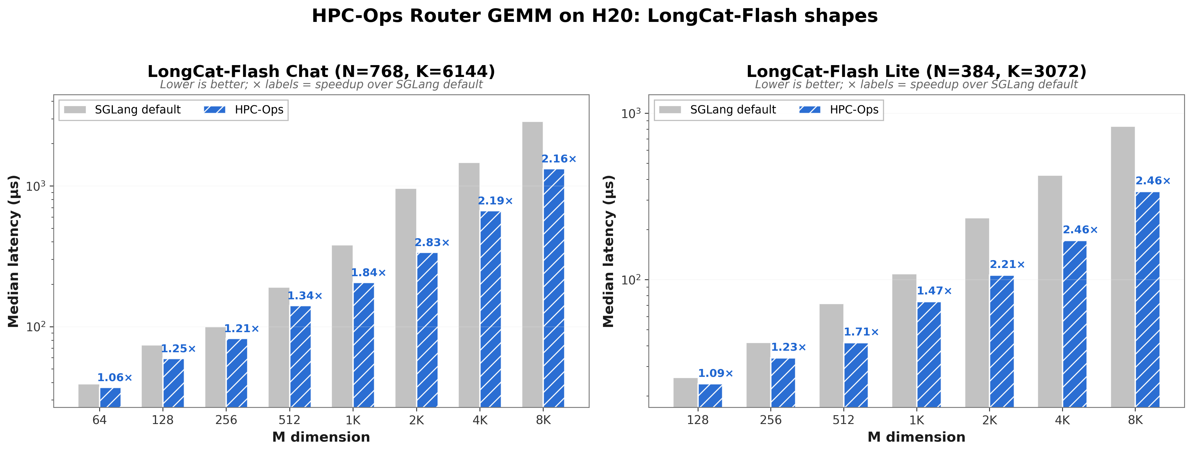 H20 LongCat-Flash Router GEMM latency