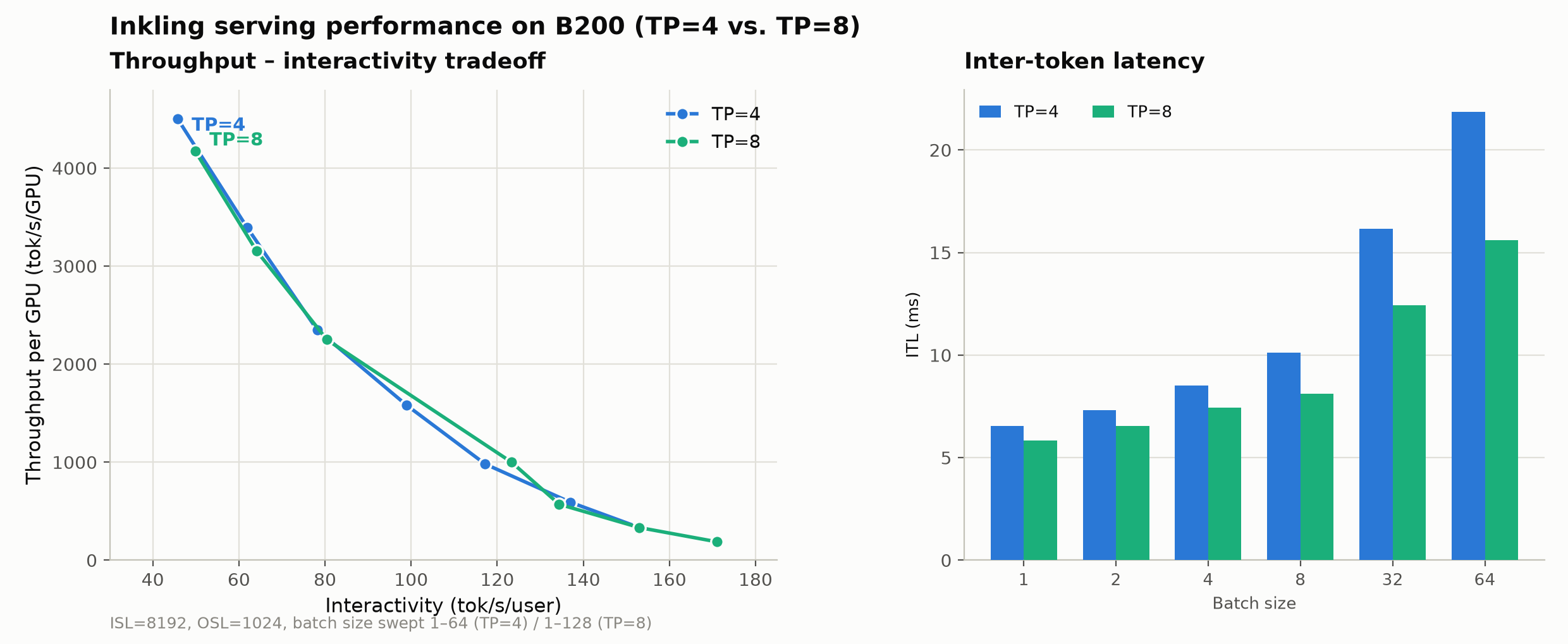 Inkling serving performance on B200: throughput-interactivity Pareto curve for TP=4 vs TP=8, and ITL bar comparison across batch sizes