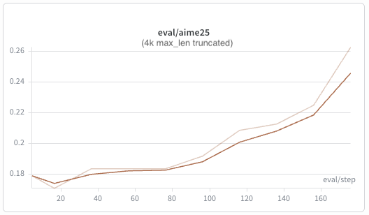 AIME25 evaluation during full-parameter RL