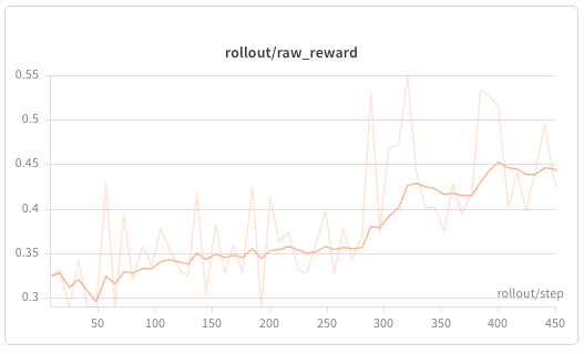 Raw reward during LoRA RL