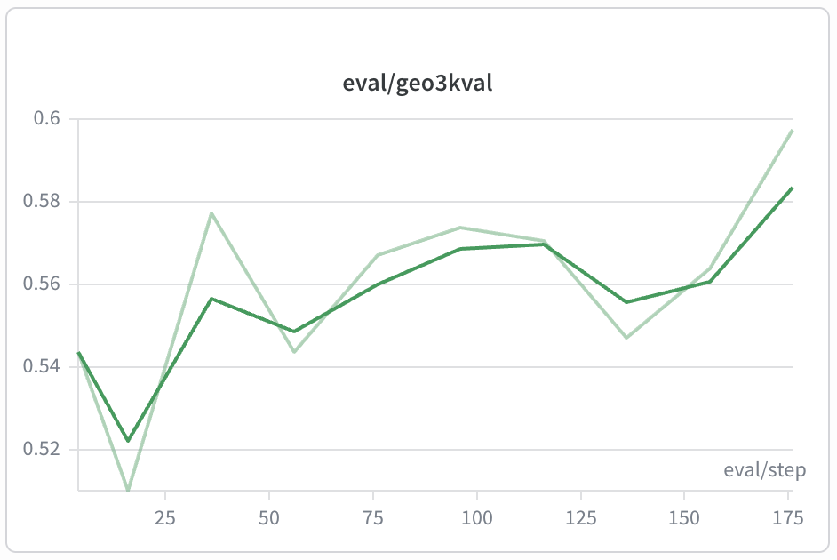 Geo3K evaluation during vision LoRA RL