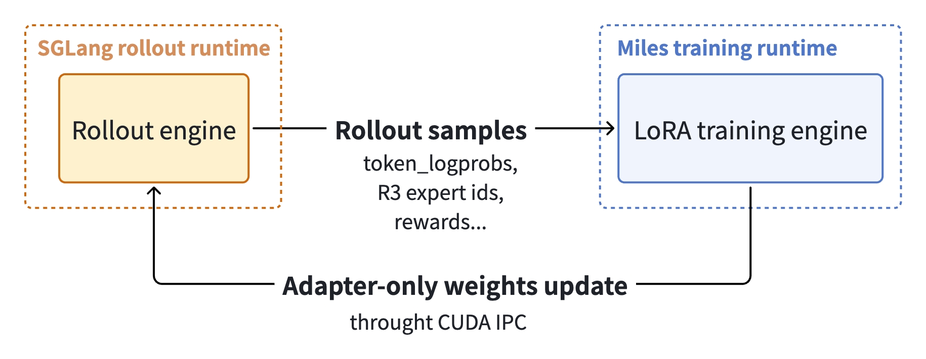 Bidirectional LoRA RL contract. SGLang sends rollout data to Miles; Miles updates and exports the adapter tensors back to SGLang.