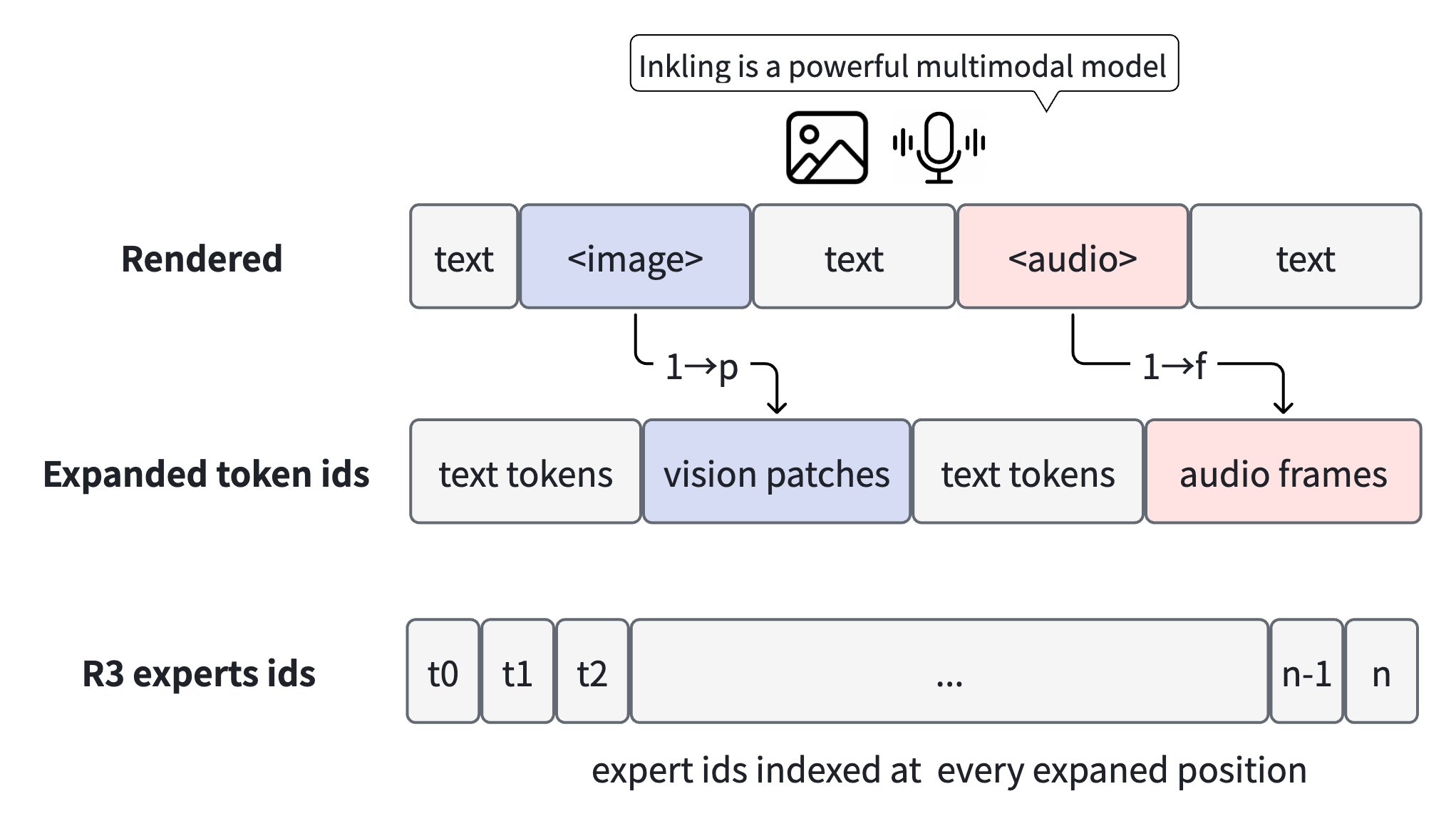 Image and audio sentinels expand into vision-patch and audio-frame positions, with R3 expert IDs indexed over the expanded sequence.