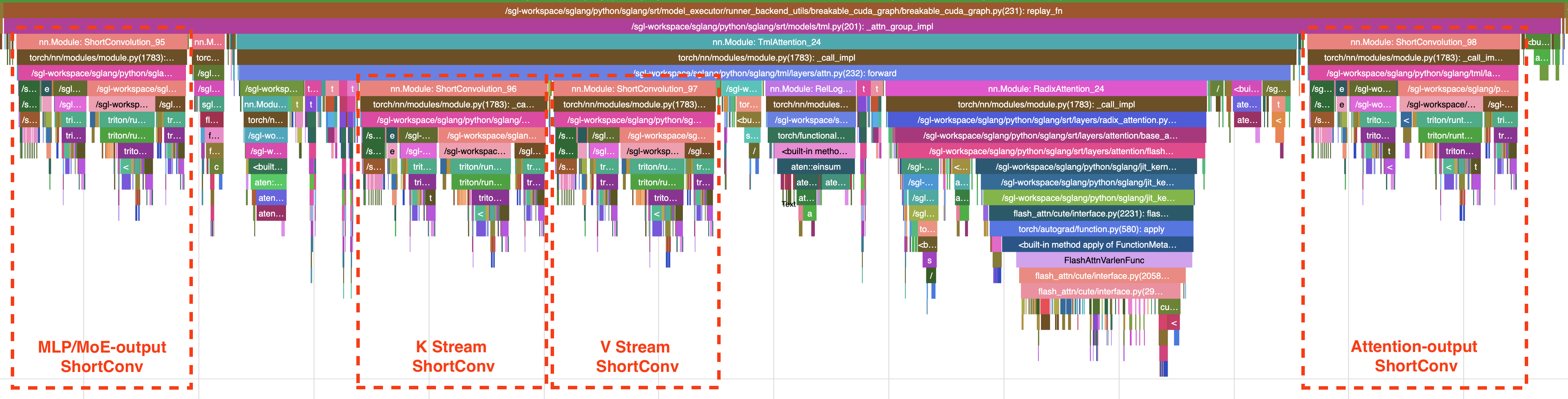 CPU call-stack trace under BCG replay, showing each ShortConv site's eager execution