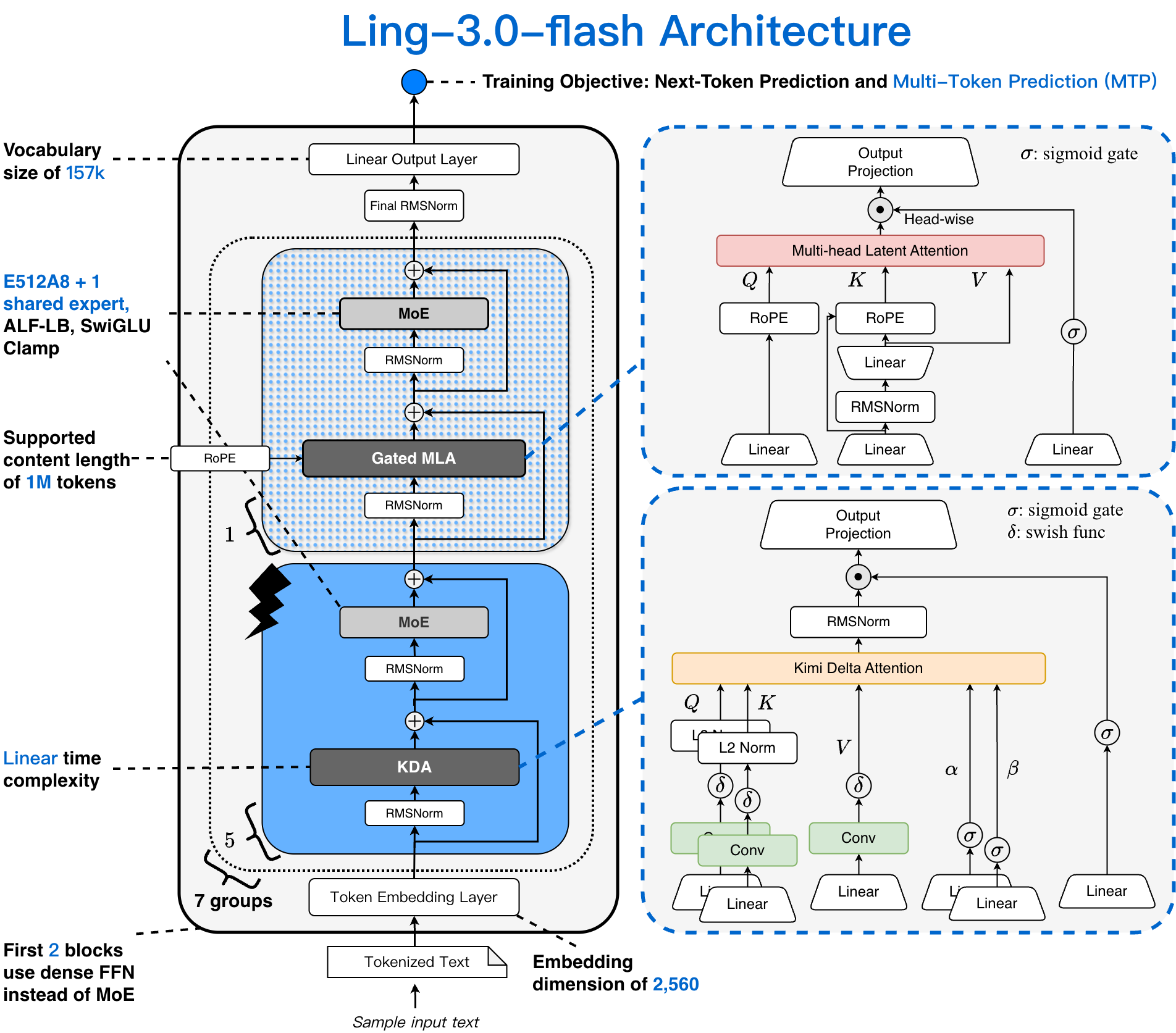 Ling-3.0-Flash architecture: 42 layers interleaving 35 KDA linear-attention layers with 7 MLA full-attention layers over a 512-expert MoE
