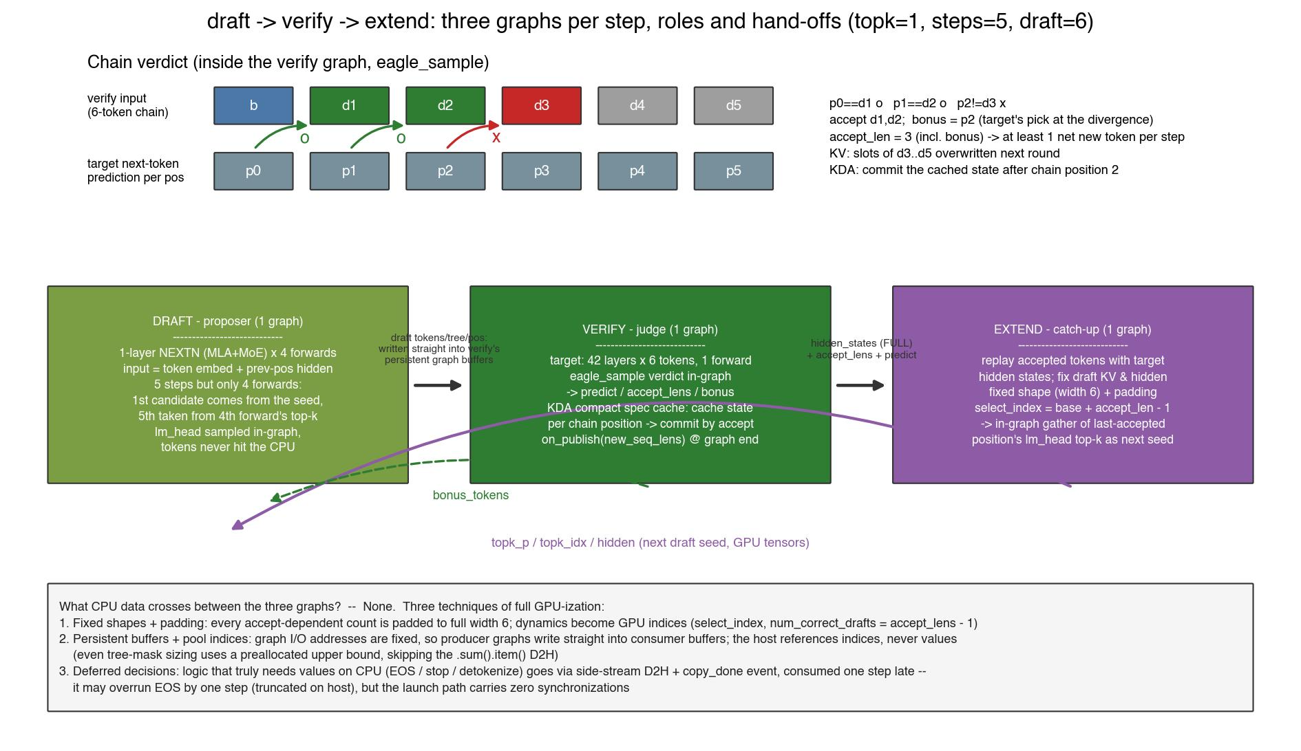 Three graphs per decode step