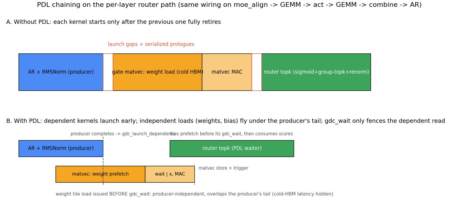 PDL on the router path