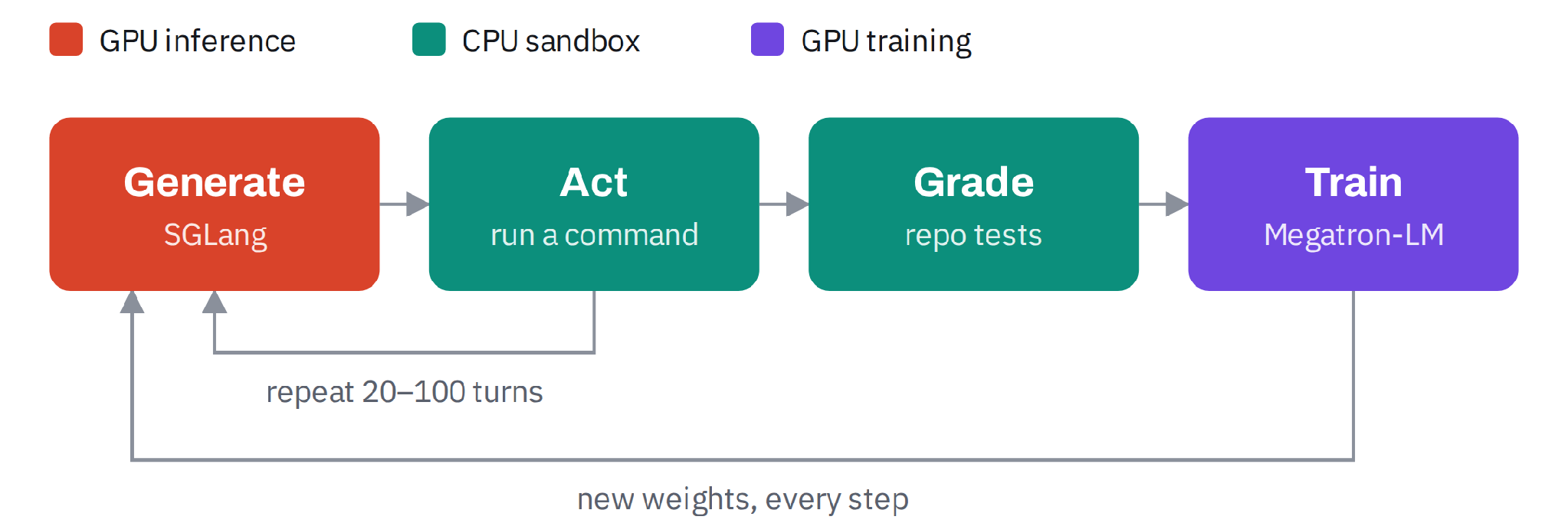 Agentic RL loop: SGLang generates actions, a CPU sandbox executes and grades them, and Megatron-LM trains on the resulting trajectories.