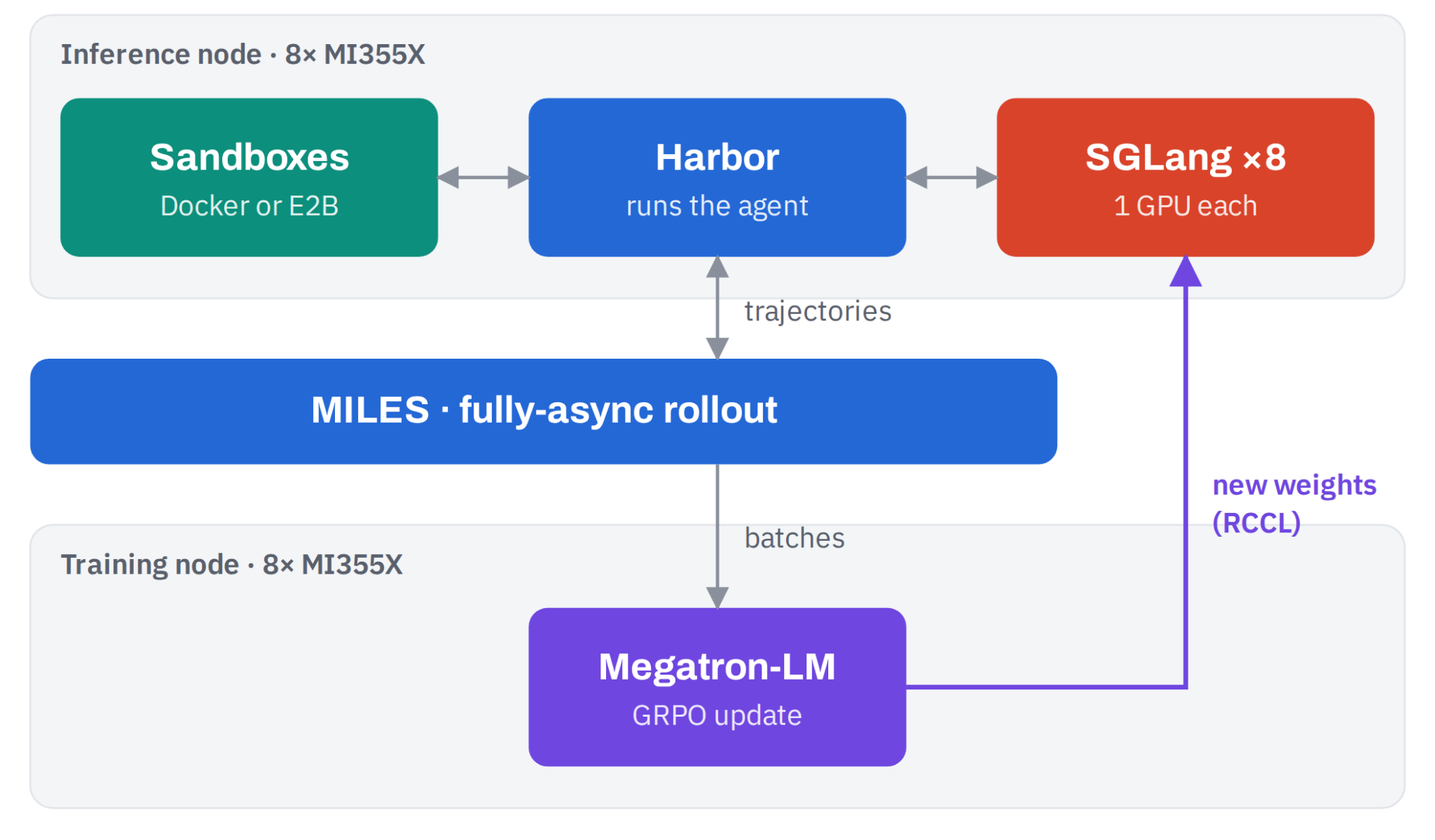 Separate inference and training nodes, each with eight MI355X GPUs, connected through Miles and Harbor.