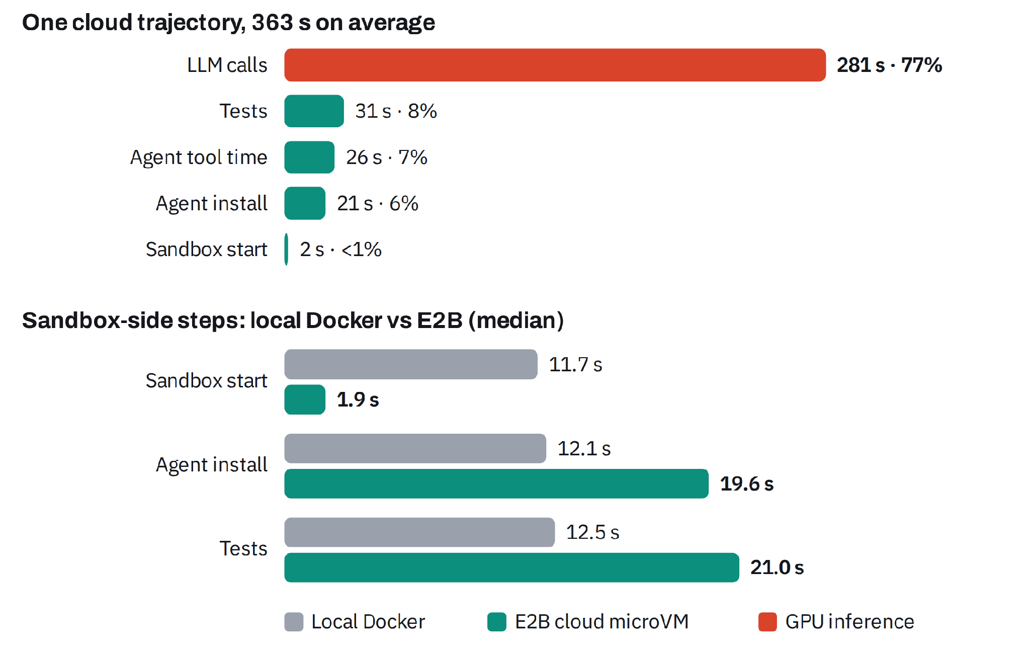Cloud trajectory timing and median local Docker versus E2B sandbox startup, installation, and test times.