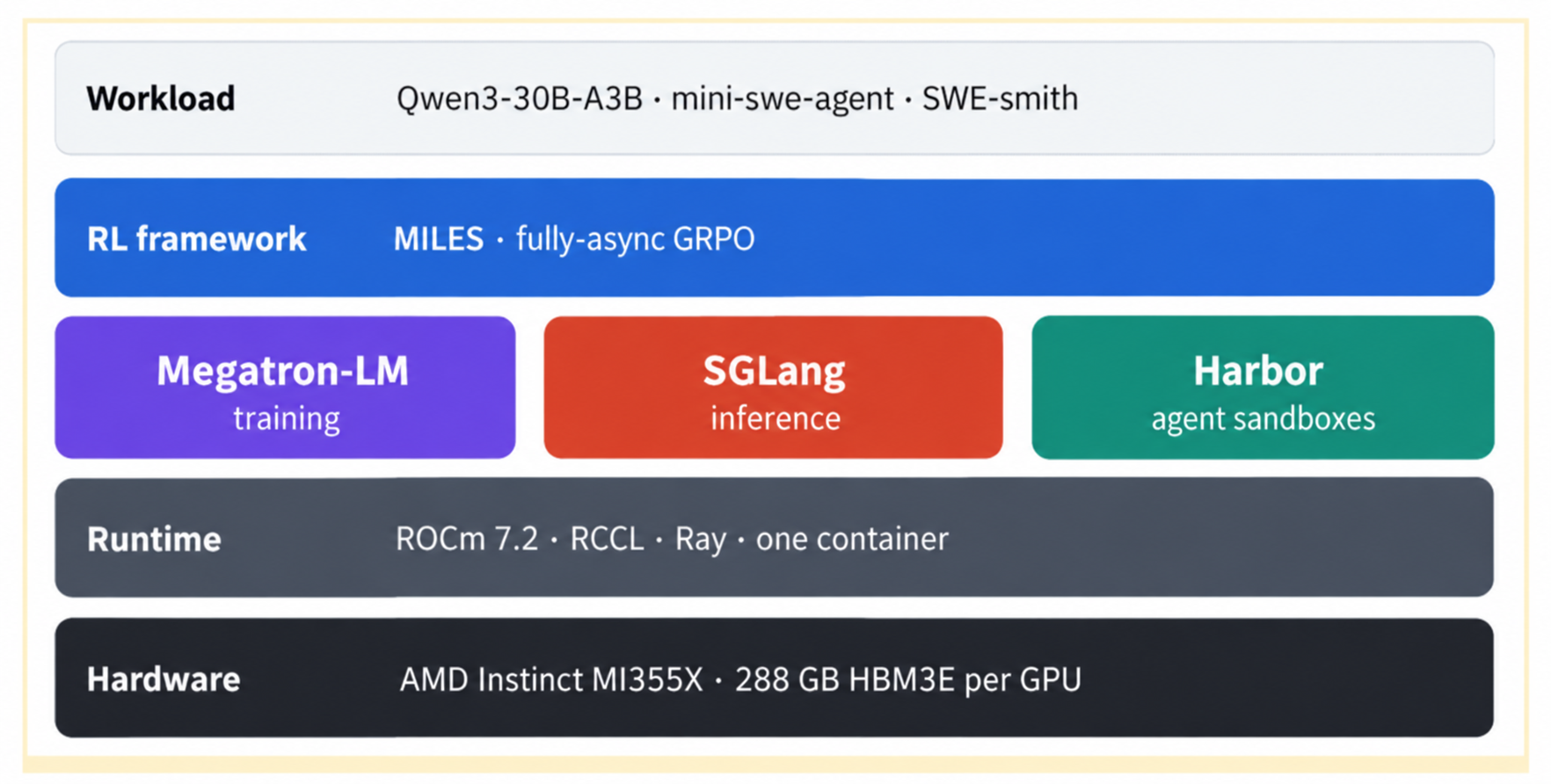 Qwen3-30B-A3B and mini-swe-agent on Miles, Megatron-LM, SGLang, Harbor, ROCm 7.2, and AMD Instinct MI355X.