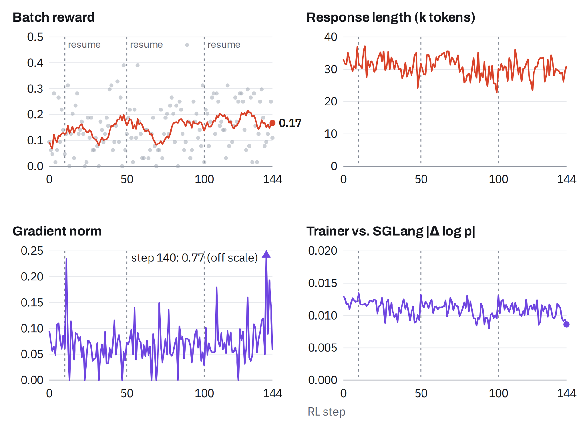 Reward, response length, gradient norm, and trainer versus SGLang log-probability gap across 145 RL steps and three restarts.