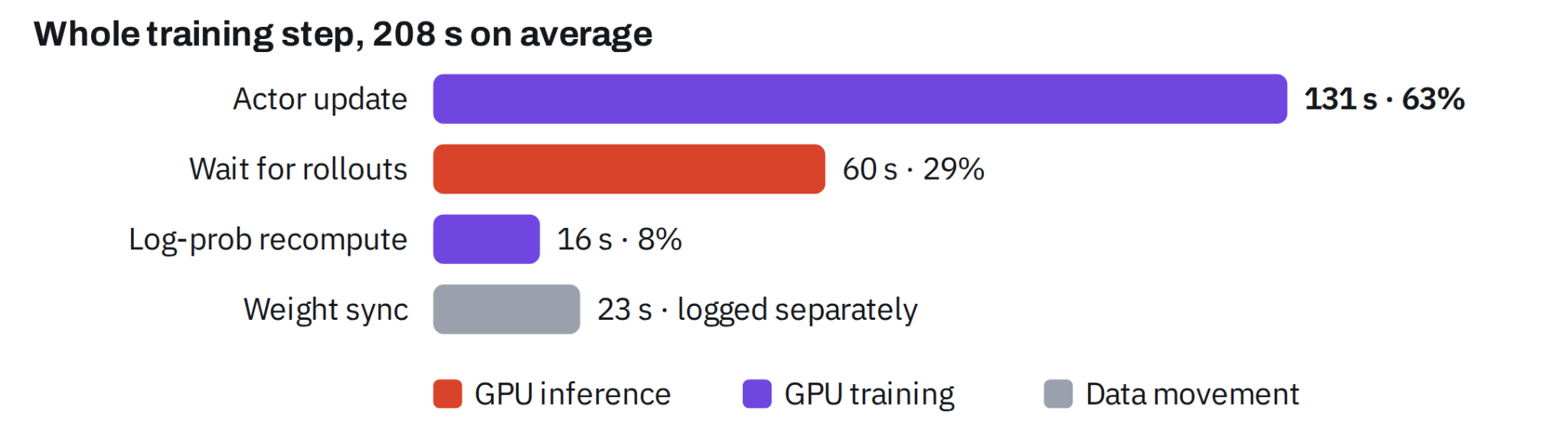A 208-second average training step: actor update 131 seconds, waiting for rollouts 60 seconds, and log-probability recomputation 16 seconds. Weight sync is logged separately at 23 seconds.