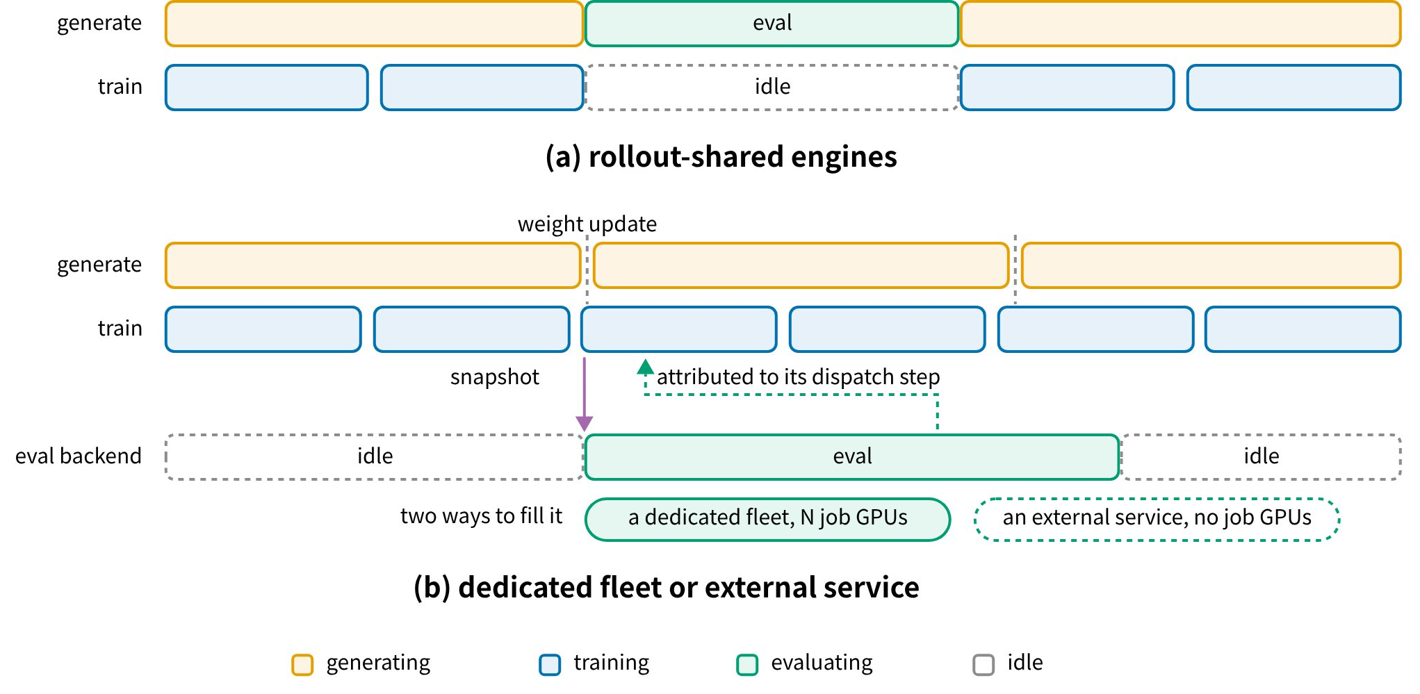 Evaluation modes on the timeline
