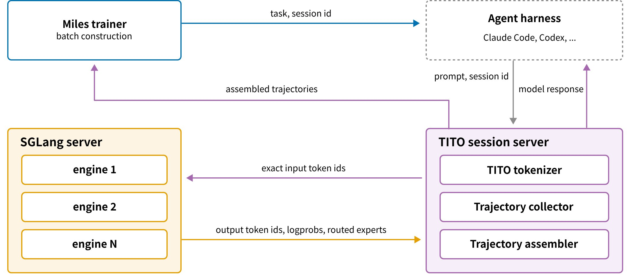 The TITO session server