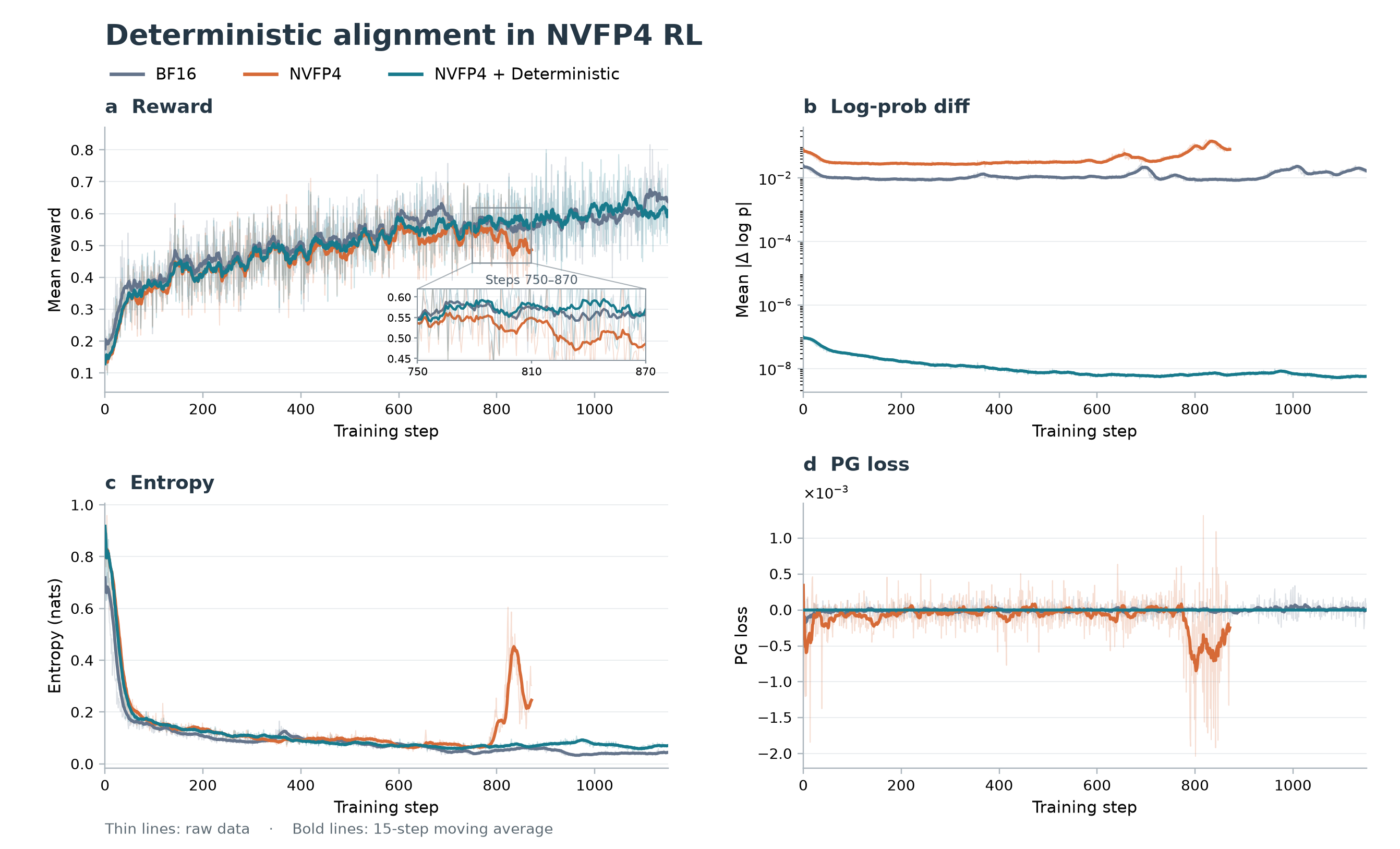 NVFP4 Alignment and Training Stability: original, PG loss not redrawn